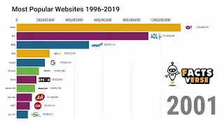 Most Popular Websites 1996 - 2019