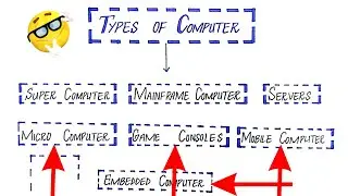 Types of Computer| Game Console, Mobile Devices, Embedded Computer| Full Explanation in Urdu 2022..