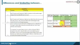 Difference and Similarities between Transietnt and Temporary Tables in Snowflake