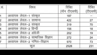 संस्कृत शिक्षा विभाग में अध्यापक 2759 पदों होगी भर्ती राजस्थान कर्मचारी चयन बोर्ड को भेजी अभ्यर्थना।