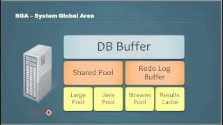Database Tutorial  69 - SGA System Global Area of an Oracle Database - Oracle DBA Tutorial