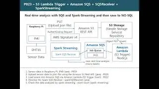 P023 - S3 Lambda Trigger + Amazon SQS + SQSReceiver + SparkStreaming