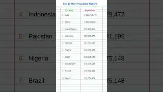 Top 10 populated countries 