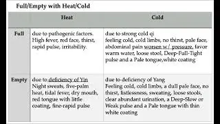 Full and Empty / Cold and Heat Patterns