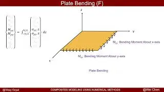 #ABAQUS TUTORIALS: COMPOSITE MODULE 4 -  FREE BODY DIAGRAM PLATE ELEMENTS: SECTION FORCES & MOMENTS