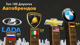 Самые Дорогие Автомобильные Бренды 2021