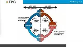 Refrigeration Cycle Basics with an HVAC Technician (Webinar)