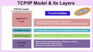 TCP/IP Model in Hindi | TCP/IP Protocol Suit | TCP/IP Layers