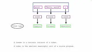 Lexemes and Tokens: An Introduction