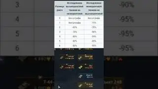 Штрафы при прокачке техники в WarThunder , Штрафы на ОИ ? 