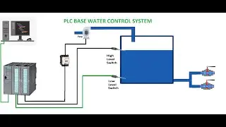 PLC animation video | what is plc | PLC programming | PLC tutorial | plc projects | Plc learning