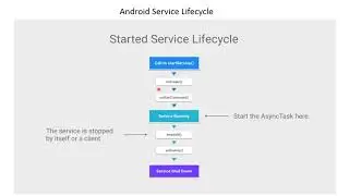 Android | App | Development | Training | Java : Android Service Lifecycle