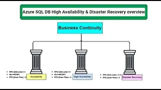 Azure SQL Database High Availability & Disaster Recovery Overview (HA&DR)..