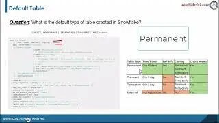 What is the default type of table created in Snowflake?