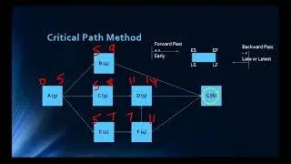 MS Project: Understanding Critical Path Method - Forward and Backward Pass