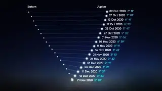 КосмоСториз: РЕДКОЕ РАСПОЛОЖЕНИЕ ПЛАНЕТ СПУСТЯ 800 ЛЕТ [Великое соединение | 21 декабря 2020 года]