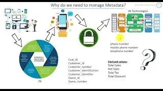 How does Metadata help with the Regulations and compliance like GDPR and CCPA/CPRA?