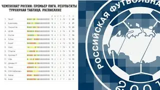 Чемпионат России по футболу. 11 тур. РФПЛ. Результаты, расписание и турнирная таблица.