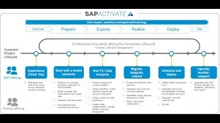 SAP S/4 Hana Implementation project  Activate Methodology Discussion Jan 2024-Jaya +9178670 78125