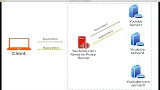 System Design Interview Basics: Forward Proxy vs. Reverse Proxy