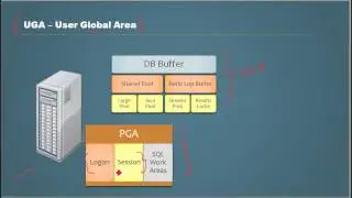 Database Tutorial 71 - UGA User Global Area of an Oracle Database - Oracle DBA Tutorial