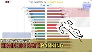 Top Countries Homicide Rate Ranking History (1990~2017)