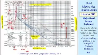 Fluid Mechanics Lesson 08E: Major Head Losses, Turbulent