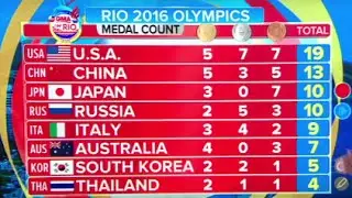 Olympics | Team USA Leads Medal Count