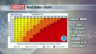 Calculating Heat Index