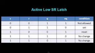 Design a CPU (1 Bit Memory Cell)