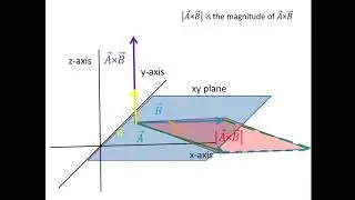 Understanding Cross Product of two vectors  Animation