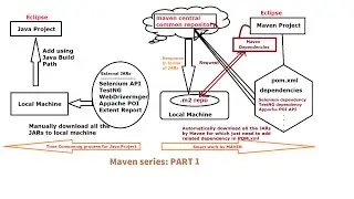 What is Maven | Why we use Maven | What is Build | What is POM.XML file | Build Automation Tool