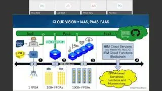 An FPGA platform for Reconfigurable Heterogeneous HPC and Cloud Computing