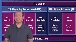 ITIL Certification Path