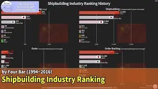 Shipbuilding Industry Ranking History (1994~2016)