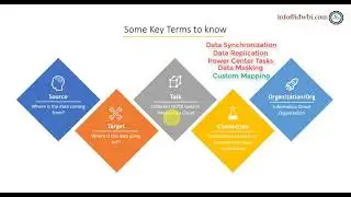 Different terms used as part of the mapping in Informatica Cloud.