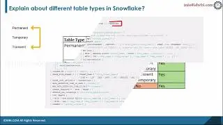 Table types in Snowflake