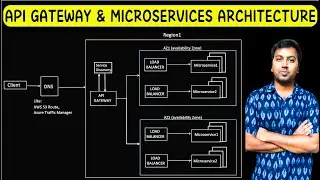 API GATEWAY and Microservices Architecture | How API Gateway act as a Single Entry Point?