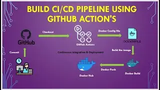 Build CI/CD Pipeline using GitHub Actions | Build & push Docker Image