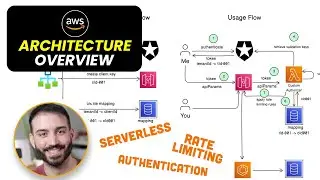 Real Life AWS Architecture - Rate Limiting, Auth & Caching