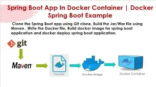 Spring Boot On Docker | Create Spring Boot Docker Image & Deploy