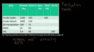 Creating Protein Purification Tables