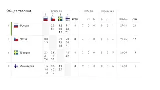 Евротур 2017 хоккей. Россия - Швеция, Чехия - Финляндия, турнирная таблица