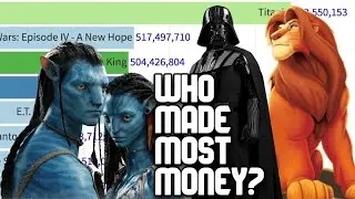 Movies that made most money In the World Ever (Until 2021)