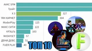 ТОП-10 БРЯНСКИХ ЮТУБЕРОВ ПО ПОДПИСЧИКАМ (2018-2021)