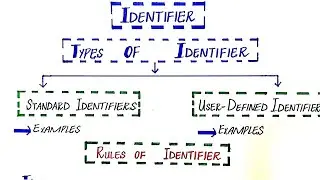 Keywords and Identifiers in C++ in Urdu| Keywords and Identifiers Programming in C| WA top teach