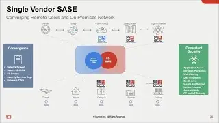 Fortinet SD-WAN Update and SASE Introduction Secure Remote User Access to Applications