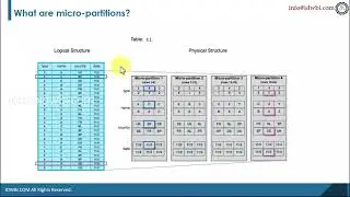 Micro partitions in Snowflake