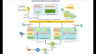 Azure Kubernetes Service (AKS) Architecture Explained