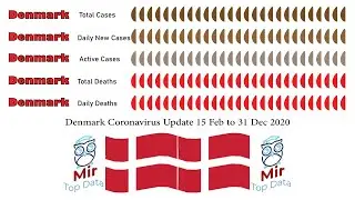 Denmark Coronavirus Update 15 Feb to 31 Dec 2020|Mir Top Data